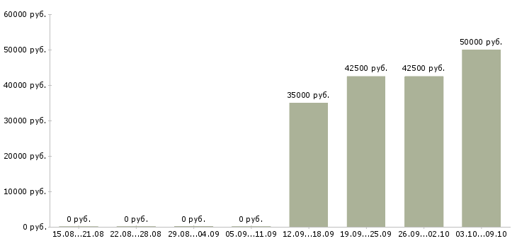Вакансии менеджер в новый офис в Подольске - Медиана зарплат менеджер в новый офис в Подольске за 2 месяца