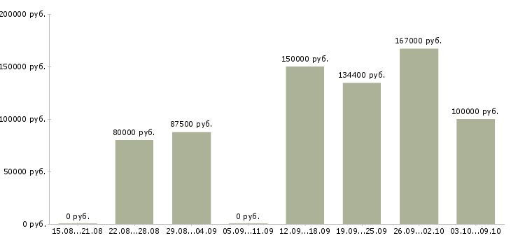 Вакансии менеджер в отдел рекламы в Сочи - Медиана зарплат менеджер в отдел рекламы в Сочи за 2 месяца
