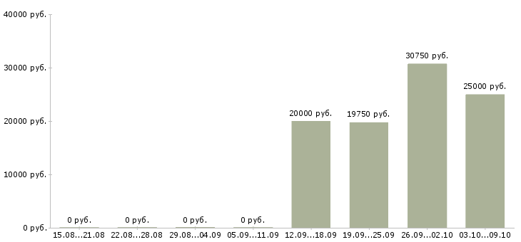 Вакансии менеджер медицинского центра в Перми - Медиана зарплат менеджер медицинского центра в Перми за 2 месяца