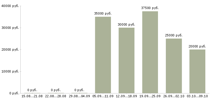 Вакансии менеджер отдела развития в Туле - Медиана зарплат менеджер отдела развития в Туле за 2 месяца