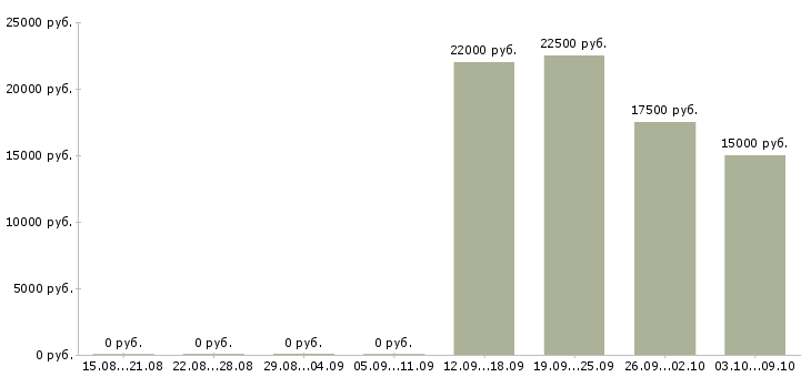 Вакансии менеджер офисных продаж в Барнауле - Медиана зарплат менеджер офисных продаж в Барнауле за 2 месяца