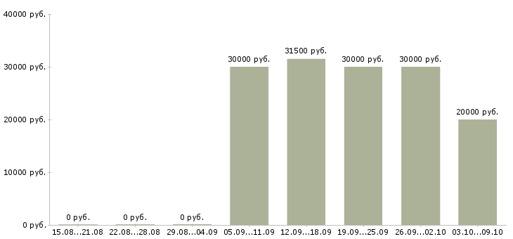 Вакансии менеджер по запасным частям Нижний новгород - Медиана зарплат менеджер по запасным частям Нижний новгород за 2 месяца