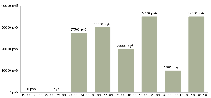 Вакансии менеджер по корпоративным продажам автомобилей в Волгограде - Медиана зарплат менеджер по корпоративным продажам автомобилей в Волгограде за 2 месяца