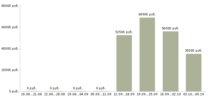 Вакансии менеджер по мониторингу в Сочи - Медиана зарплат менеджер по мониторингу в Сочи за 2 месяца