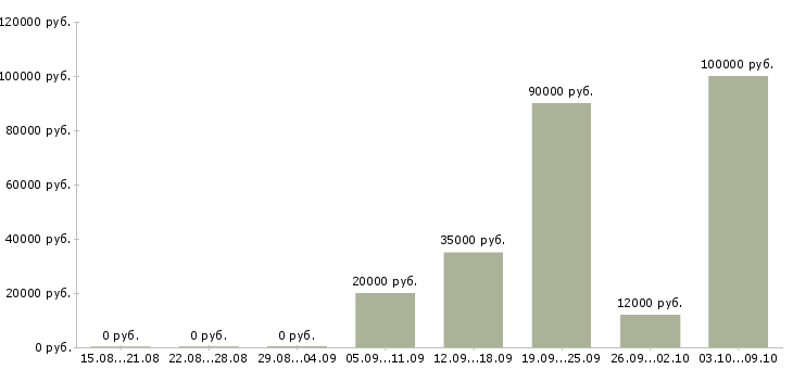Вакансии менеджер по поддержке продаж в Белгороде - Медиана зарплат менеджер по поддержке продаж в Белгороде за 2 месяца