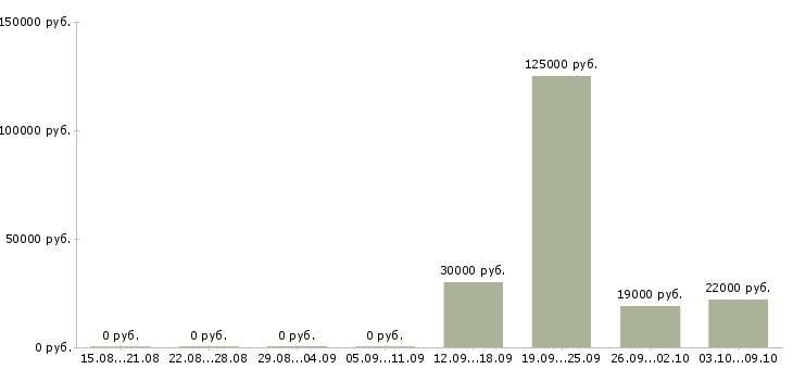 Вакансии менеджер по поиску персонала в Челябинске - Медиана зарплат менеджер по поиску персонала в Челябинске за 2 месяца