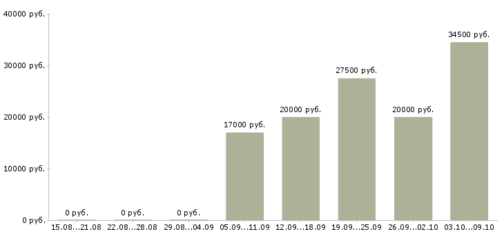 Вакансии менеджер по продвижению услуг в Краснодаре - Медиана зарплат менеджер по продвижению услуг в Краснодаре за 2 месяца