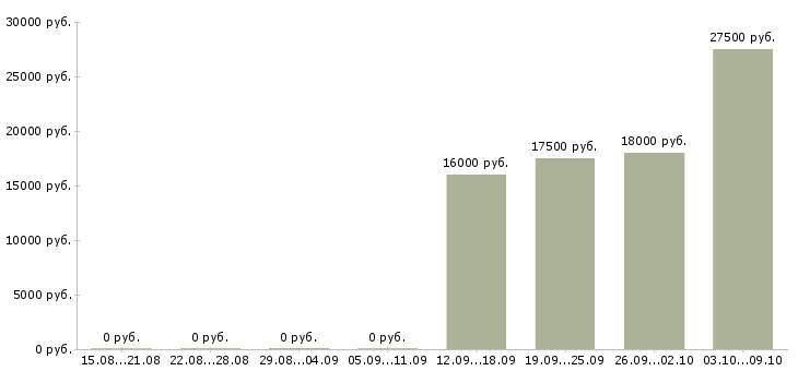 Вакансии менеджер по развитию территории в Тольятти - Медиана зарплат менеджер по развитию территории в Тольятти за 2 месяца