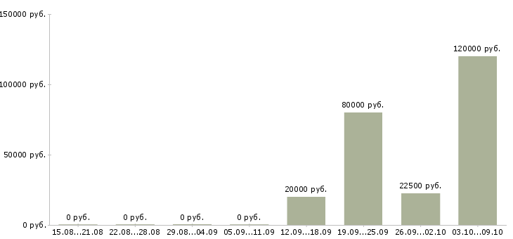 Вакансии менеджер по реализации проектов в Краснодаре - Медиана зарплат менеджер по реализации проектов в Краснодаре за 2 месяца
