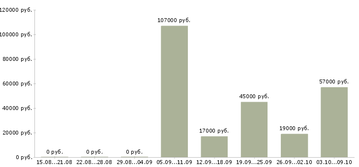 Вакансии на руководящую должность в Липецке - Медиана зарплат на руководящую должность в Липецке за 2 месяца