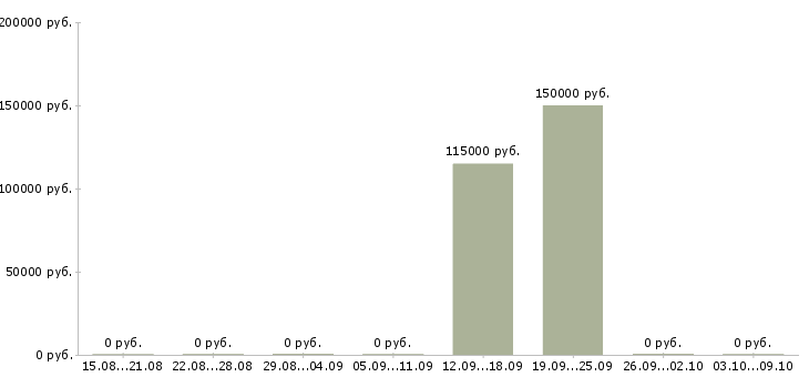 Вакансии начальник конструкторского бюро Башкортостан - Медиана зарплат начальник конструкторского бюро Башкортостан за 2 месяца