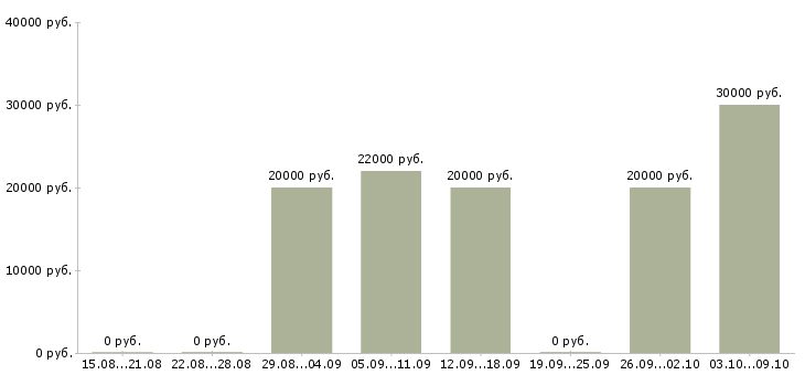 Вакансии обработка заявок на дому Бурятия - Медиана зарплат обработка заявок на дому Бурятия за 2 месяца