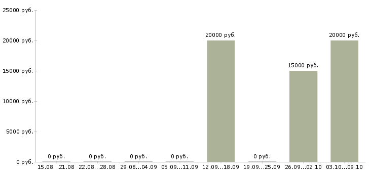 Вакансии оператор по приему заявок в Пскове - Медиана зарплат оператор по приему заявок в Пскове за 2 месяца