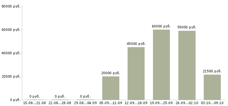 Вакансии оператор продукции Татарстан - Медиана зарплат оператор продукции Татарстан за 2 месяца