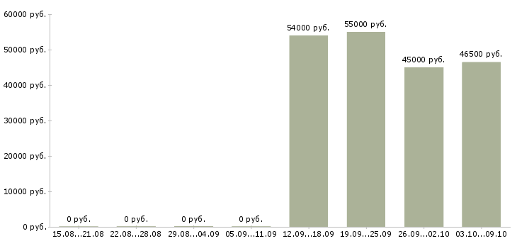 Вакансии оператор с проживанием в Пскове - Медиана зарплат оператор с проживанием в Пскове за 2 месяца
