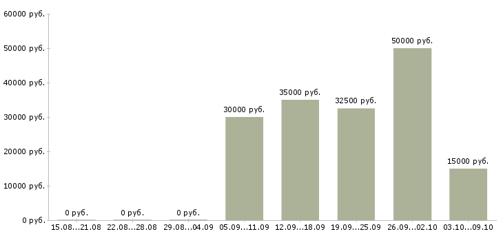 Вакансии официант на обслуживание банкетов Санкт-петербург - Медиана зарплат официант на обслуживание банкетов Санкт-петербург за 2 месяца