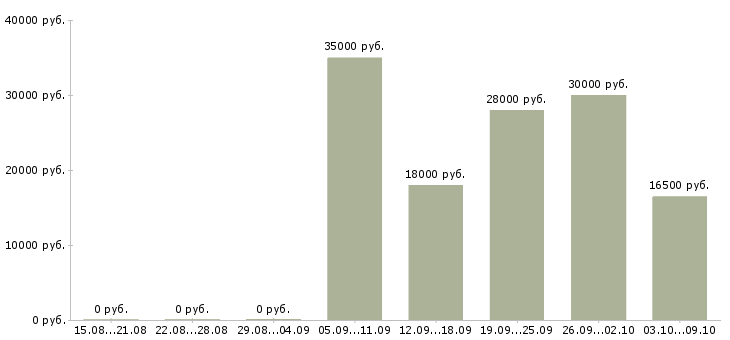 Вакансии подработка в свободные часы в Челябинске - Медиана зарплат подработка в свободные часы в Челябинске за 2 месяца