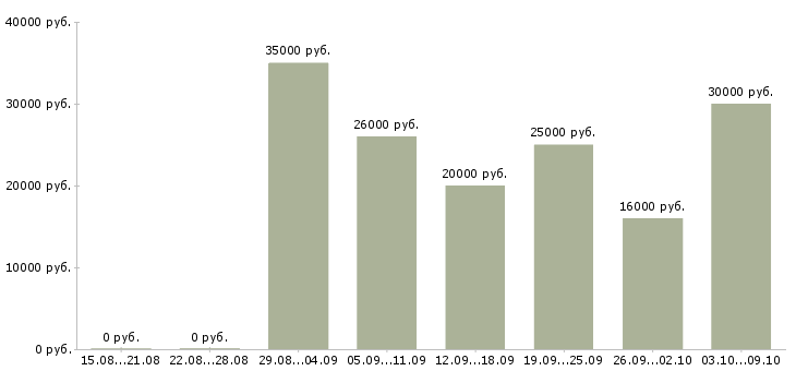Вакансии предлагаем удаленную работу в Уфе - Медиана зарплат предлагаем удаленную работу в Уфе за 2 месяца