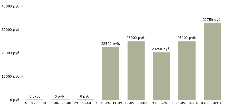 Вакансии приглашаем активных людей в Воронеже - Медиана зарплат приглашаем активных людей в Воронеже за 2 месяца