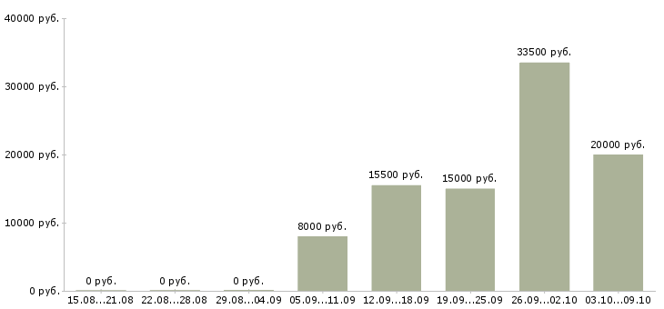 Вакансии продавец по гибкому графику в Иркутске - Медиана зарплат продавец по гибкому графику в Иркутске за 2 месяца