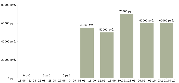 Вакансии прораб смр в Москве - Медиана зарплат прораб смр в Москве за 2 месяца