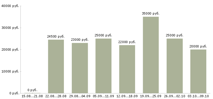 Вакансии расширение клиентской базы в Вологде - Медиана зарплат расширение клиентской базы в Вологде за 2 месяца