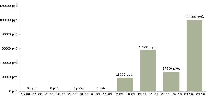 Вакансии региональный директор по продажам в Новосибирске - Медиана зарплат региональный директор по продажам в Новосибирске за 2 месяца