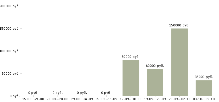 Вакансии руководитель группы закупок в Москве - Медиана зарплат руководитель группы закупок в Москве за 2 месяца