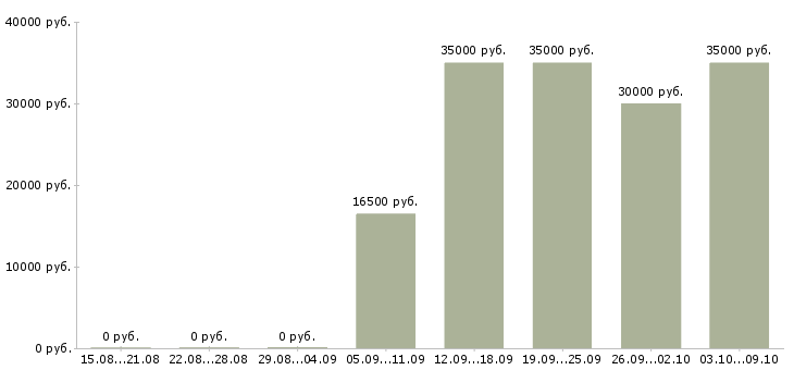 Вакансии руководитель корпоративных продаж Удмуртия - Медиана зарплат руководитель корпоративных продаж Удмуртия за 2 месяца
