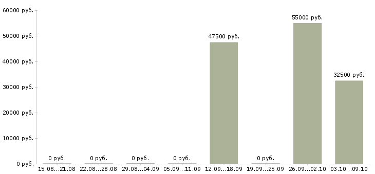 Вакансии руководитель направления развития бизнеса в Новосибирске - Медиана зарплат руководитель направления развития бизнеса в Новосибирске за 2 месяца