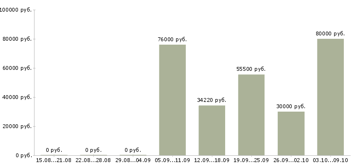 Вакансии руководитель отдела разработки в Перми - Медиана зарплат руководитель отдела разработки в Перми за 2 месяца
