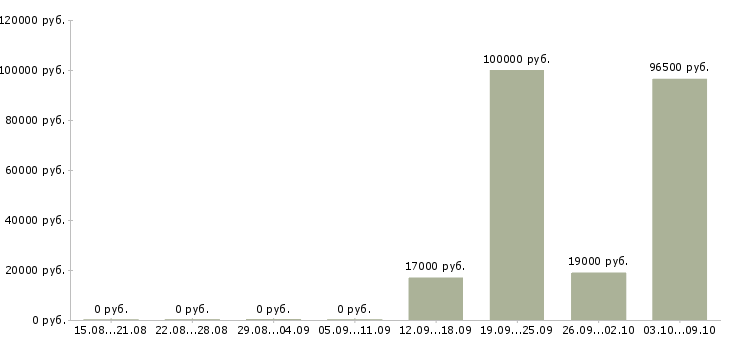 Вакансии руководитель производственного отдела Башкортостан - Медиана зарплат руководитель производственного отдела Башкортостан за 2 месяца