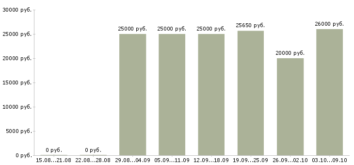 Вакансии с объявлениями удаленно в Белгороде - Медиана зарплат с объявлениями удаленно в Белгороде за 2 месяца