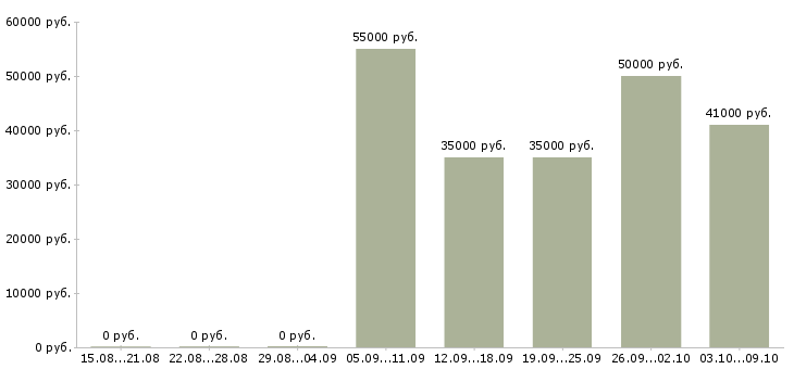 Вакансии секретарь генерального директора в Москве - Медиана зарплат секретарь генерального директора в Москве за 2 месяца