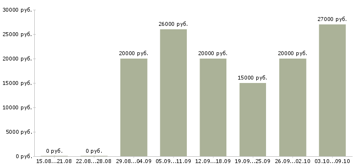 Вакансии совмещение на дому в Курске - Медиана зарплат совмещение на дому в Курске за 2 месяца