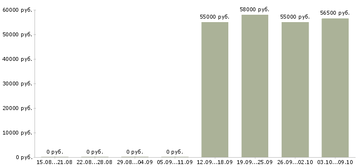 Вакансии сортировщик одежды в Твери - Медиана зарплат сортировщик одежды в Твери за 2 месяца