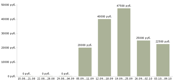 Вакансии сотрудник в отдел персонала в Самаре - Медиана зарплат сотрудник в отдел персонала в Самаре за 2 месяца