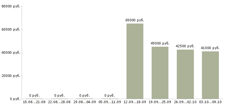 Вакансии сотрудник для работы в офисе в Королеве - Медиана зарплат сотрудник для работы в офисе в Королеве за 2 месяца