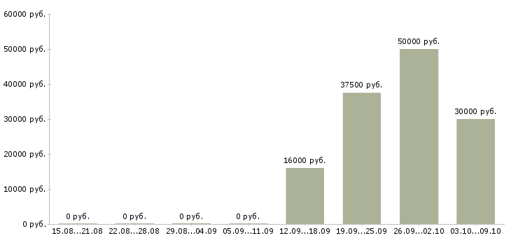Вакансии сотрудник на административную работу в Самаре - Медиана зарплат сотрудник на административную работу в Самаре за 2 месяца