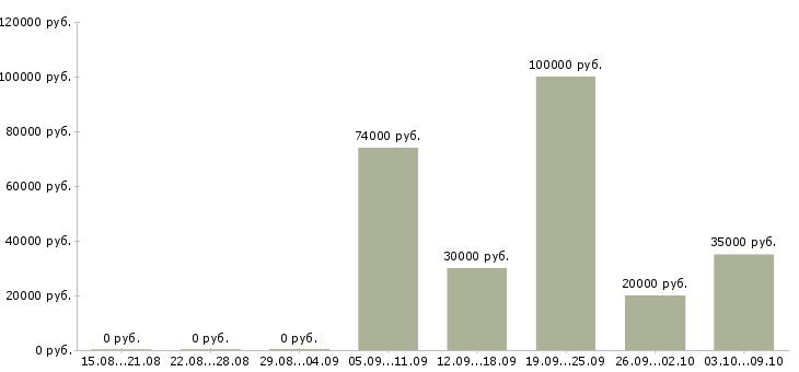 Вакансии сотрудник на лето в Сыктывкаре - Медиана зарплат сотрудник на лето в Сыктывкаре за 2 месяца