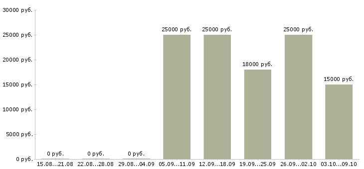 Вакансии сотрудник на телефонные звонки в Красноярске - Медиана зарплат сотрудник на телефонные звонки в Красноярске за 2 месяца