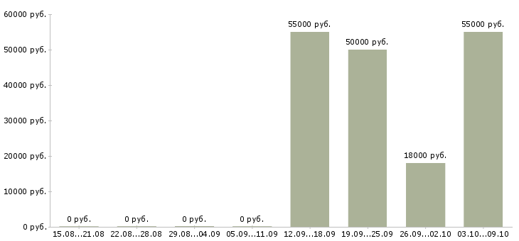 Вакансии сотрудник общественного питания Башкортостан - Медиана зарплат сотрудник общественного питания Башкортостан за 2 месяца