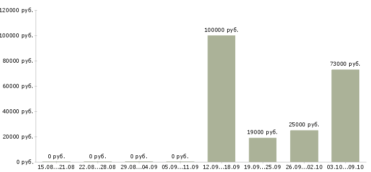 Вакансии сотрудник по кадровой работы в Иваново - Медиана зарплат сотрудник по кадровой работы в Иваново за 2 месяца