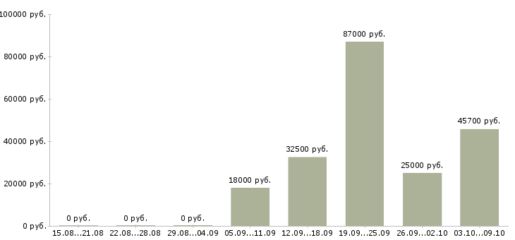 Вакансии сотрудник по оформлению документов в Сочи - Медиана зарплат сотрудник по оформлению документов в Сочи за 2 месяца