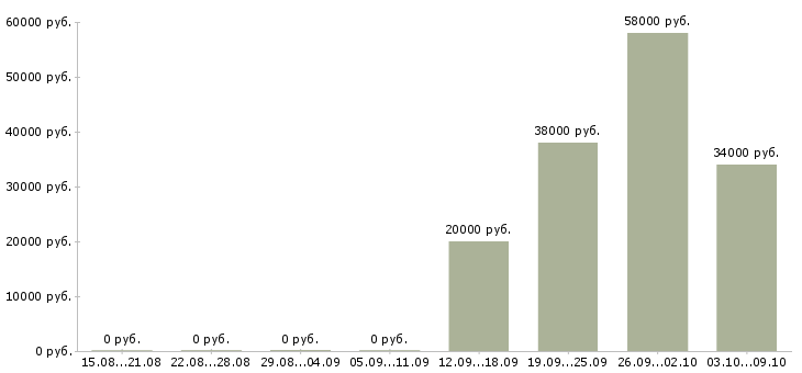 Вакансии сотрудник по работе с документами Карелия - Медиана зарплат сотрудник по работе с документами Карелия за 2 месяца