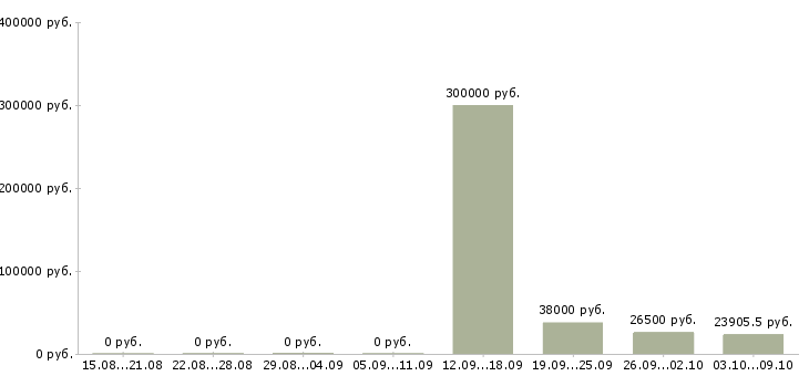 Вакансии сотрудник по работе с документами Чувашия - Медиана зарплат сотрудник по работе с документами Чувашия за 2 месяца
