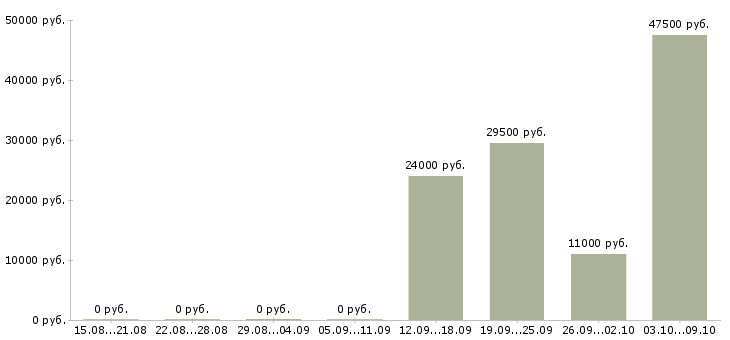 Вакансии сотрудник по работе с клиентами в Зеленограде - Медиана зарплат сотрудник по работе с клиентами в Зеленограде за 2 месяца