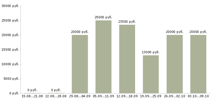 Вакансии сотрудник по работе с объявлениями в Краснодаре - Медиана зарплат сотрудник по работе с объявлениями в Краснодаре за 2 месяца