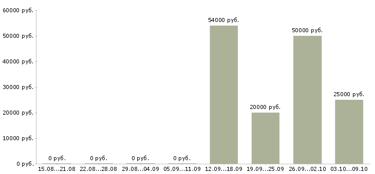 Вакансии сотрудник по работе с персоналом в Рязани - Медиана зарплат сотрудник по работе с персоналом в Рязани за 2 месяца