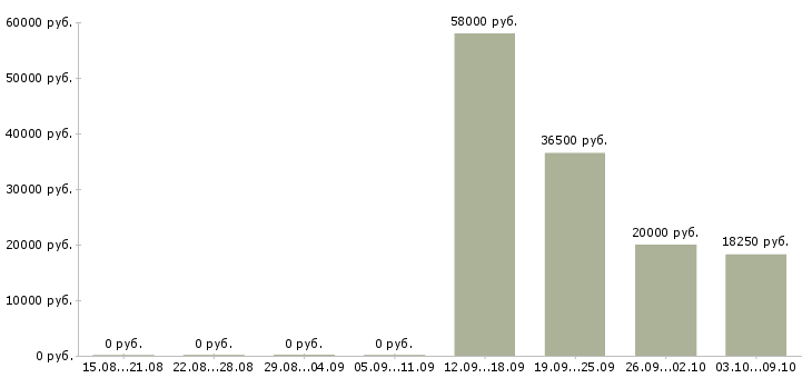 Вакансии сотрудники торгового зала в Владимире - Медиана зарплат сотрудники торгового зала в Владимире за 2 месяца
